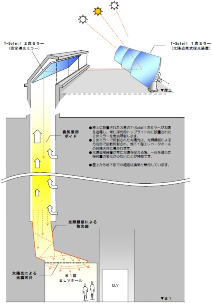 採光図
